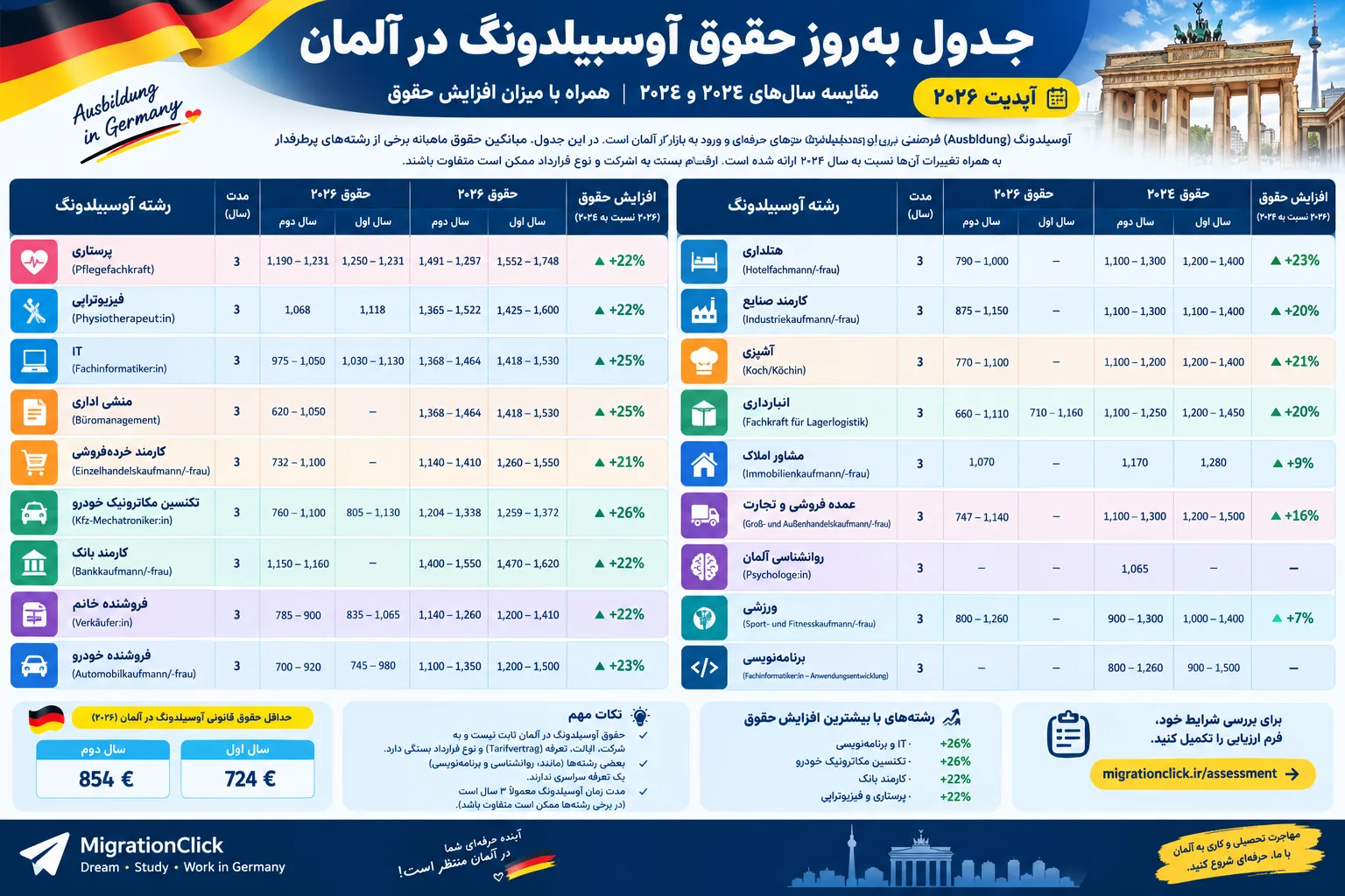 جدول-حقوق-آوسبیلدونگ-آلمان-۲۰۲۶